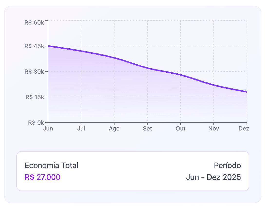 Gráfico de economia mostrando redução de custos